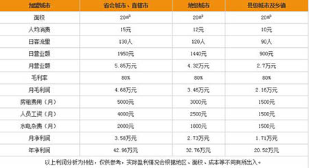 奶茶店租金大概是多少