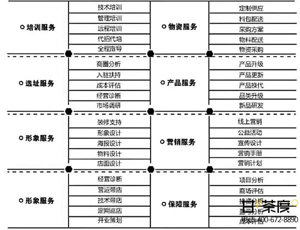 奶茶加盟支持