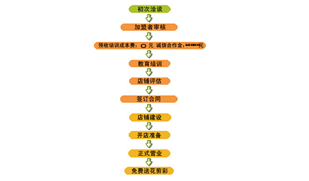 奶茶加盟流程图